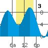 Tokeland tide chart for Friday, January 3, 2025