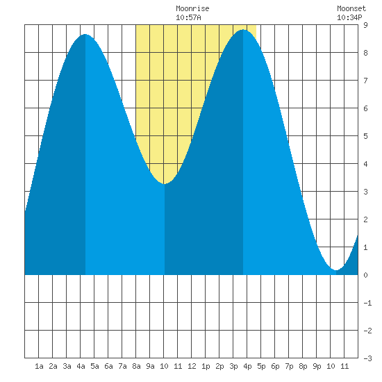 Tokeland tide chart for Saturday, January 4, 2025