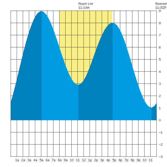Tokeland tide chart for Sunday, January 5, 2025