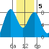 Tokeland tide chart for Sunday, January 5, 2025