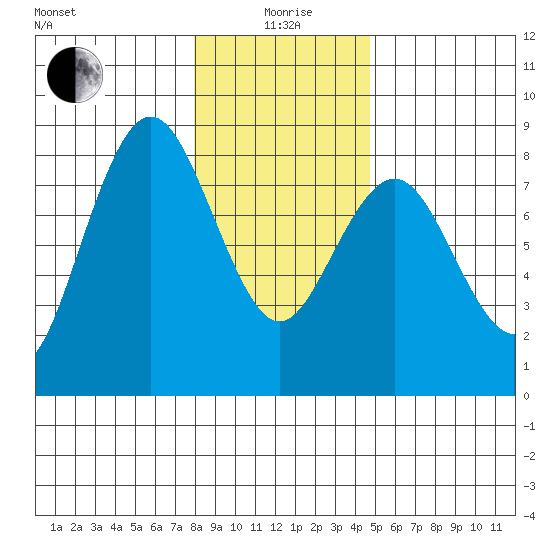 Tokeland tide chart for Monday, January 6, 2025