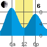 Tokeland tide chart for Monday, January 6, 2025