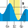 Tokeland tide chart for Thursday, January 9, 2025