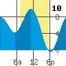 Tokeland tide chart for Monday, February 10, 2025