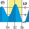 Tokeland tide chart for Wednesday, February 12, 2025