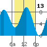 Tokeland tide chart for Thursday, February 13, 2025