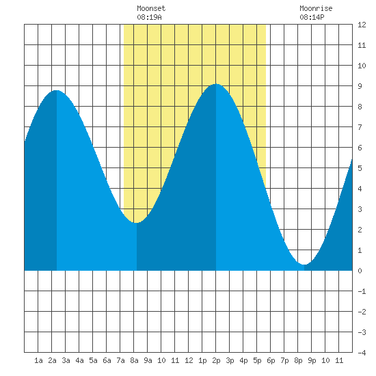 Tokeland tide chart for Friday, February 14, 2025