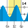 Tokeland tide chart for Friday, February 14, 2025