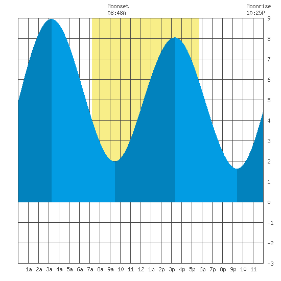 Tokeland tide chart for Sunday, February 16, 2025