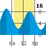 Tokeland tide chart for Sunday, February 16, 2025