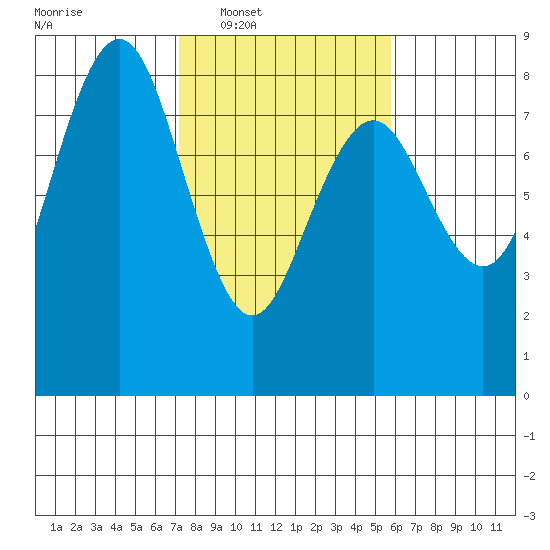 Tokeland tide chart for Tuesday, February 18, 2025