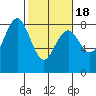 Tokeland tide chart for Tuesday, February 18, 2025