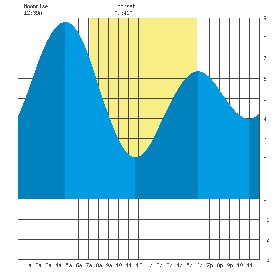 Tokeland tide chart for Wednesday, February 19, 2025