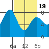 Tokeland tide chart for Wednesday, February 19, 2025