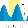 Tokeland tide chart for Saturday, February 1, 2025