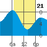 Tokeland tide chart for Friday, February 21, 2025
