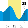 Tokeland tide chart for Sunday, February 23, 2025
