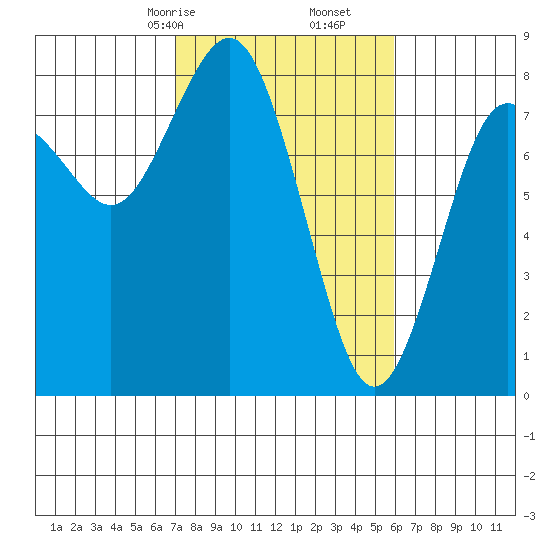 Tokeland tide chart for Monday, February 24, 2025