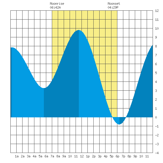 Tokeland tide chart for Wednesday, February 26, 2025