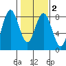 Tokeland tide chart for Sunday, February 2, 2025