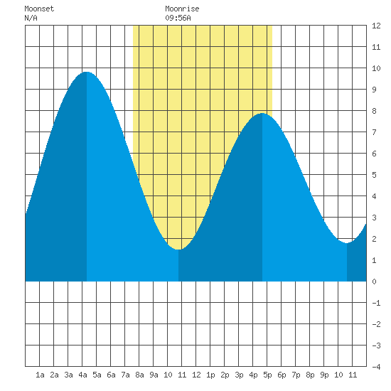 Tokeland tide chart for Monday, February 3, 2025