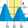 Tokeland tide chart for Monday, February 3, 2025