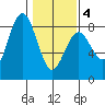 Tokeland tide chart for Tuesday, February 4, 2025