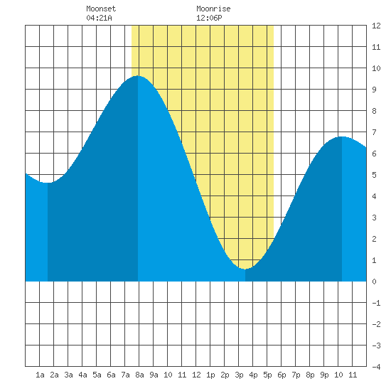 Tokeland tide chart for Friday, February 7, 2025