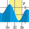 Tokeland tide chart for Friday, February 7, 2025