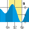 Tokeland tide chart for Sunday, February 9, 2025