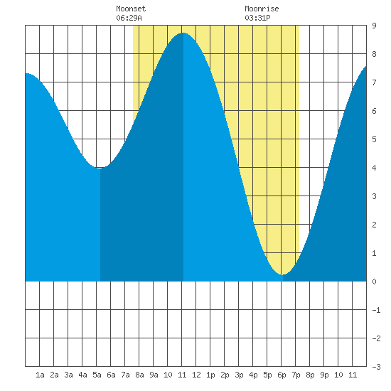 Tokeland tide chart for Monday, March 10, 2025