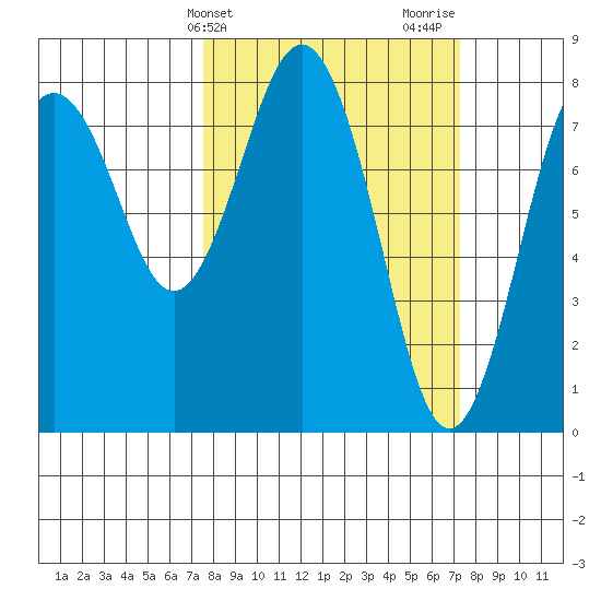 Tokeland tide chart for Tuesday, March 11, 2025