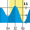 Tokeland tide chart for Tuesday, March 11, 2025