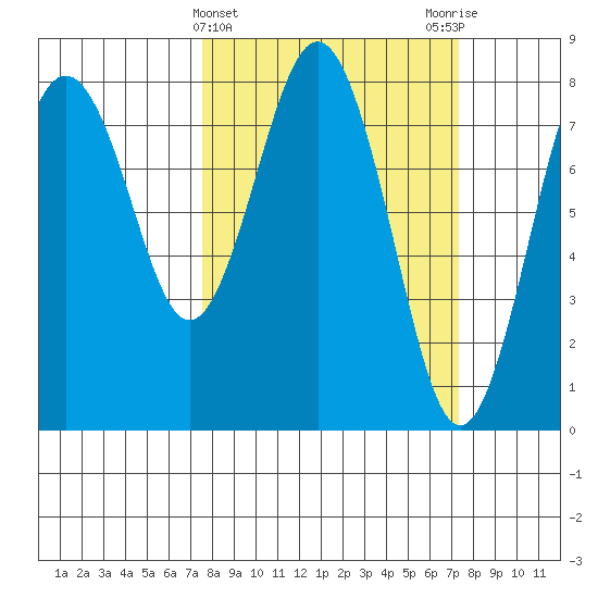 Tokeland tide chart for Wednesday, March 12, 2025