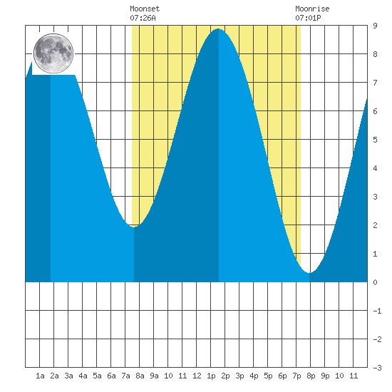 Tokeland tide chart for Thursday, March 13, 2025