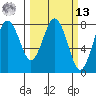 Tokeland tide chart for Thursday, March 13, 2025
