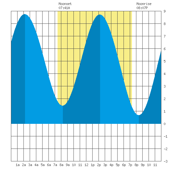 Tokeland tide chart for Friday, March 14, 2025