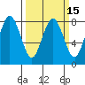 Tokeland tide chart for Saturday, March 15, 2025