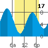 Tokeland tide chart for Monday, March 17, 2025
