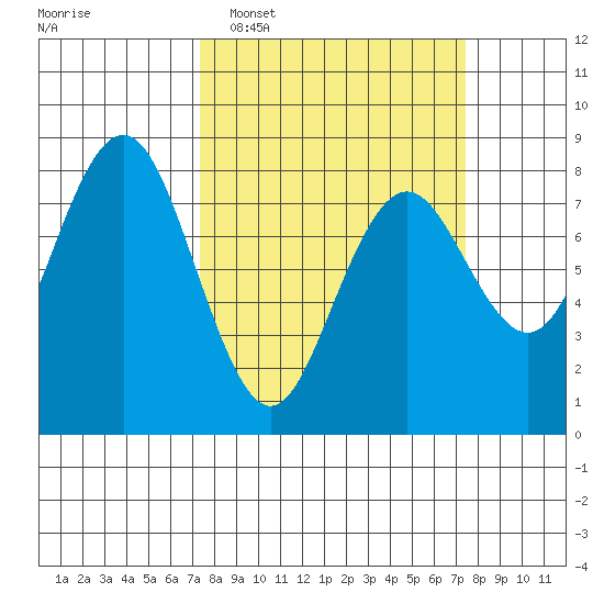 Tokeland tide chart for Tuesday, March 18, 2025