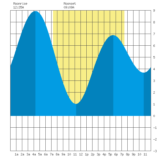 Tokeland tide chart for Wednesday, March 19, 2025