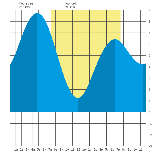 Tokeland tide chart for Thursday, March 20, 2025