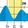 Tokeland tide chart for Thursday, March 20, 2025