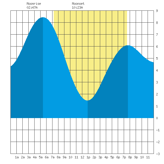 Tokeland tide chart for Friday, March 21, 2025