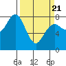 Tokeland tide chart for Friday, March 21, 2025