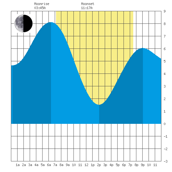 Tokeland tide chart for Saturday, March 22, 2025