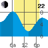Tokeland tide chart for Saturday, March 22, 2025
