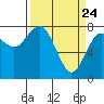 Tokeland tide chart for Monday, March 24, 2025