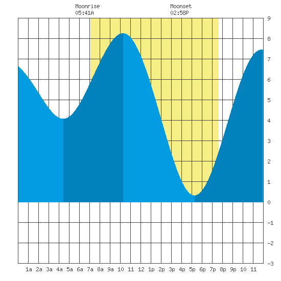 Tokeland tide chart for Tuesday, March 25, 2025