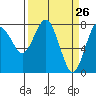 Tokeland tide chart for Wednesday, March 26, 2025